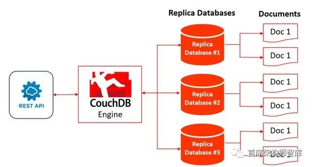 「文档数据库之争」MongoDB和CouchDB的比较