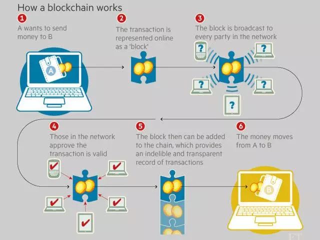 认识区块链(Blockchain)，及掌握区块链和数字货币(比如：比特币)未来发展最致命的5个坑