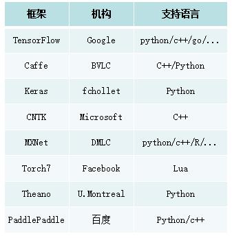 如何选择深度学习框架