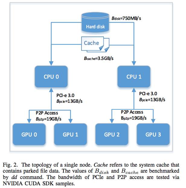 分布式深度学习框架PK：Caffe-MPI, CNTK, MXNet ，TensorFlow性能大比拼