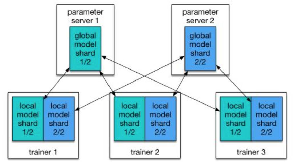 百度研究院在 Kubernetes 上跑深度学习框架 PaddlePaddle