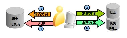 DBA绝招之数据库闪回技术