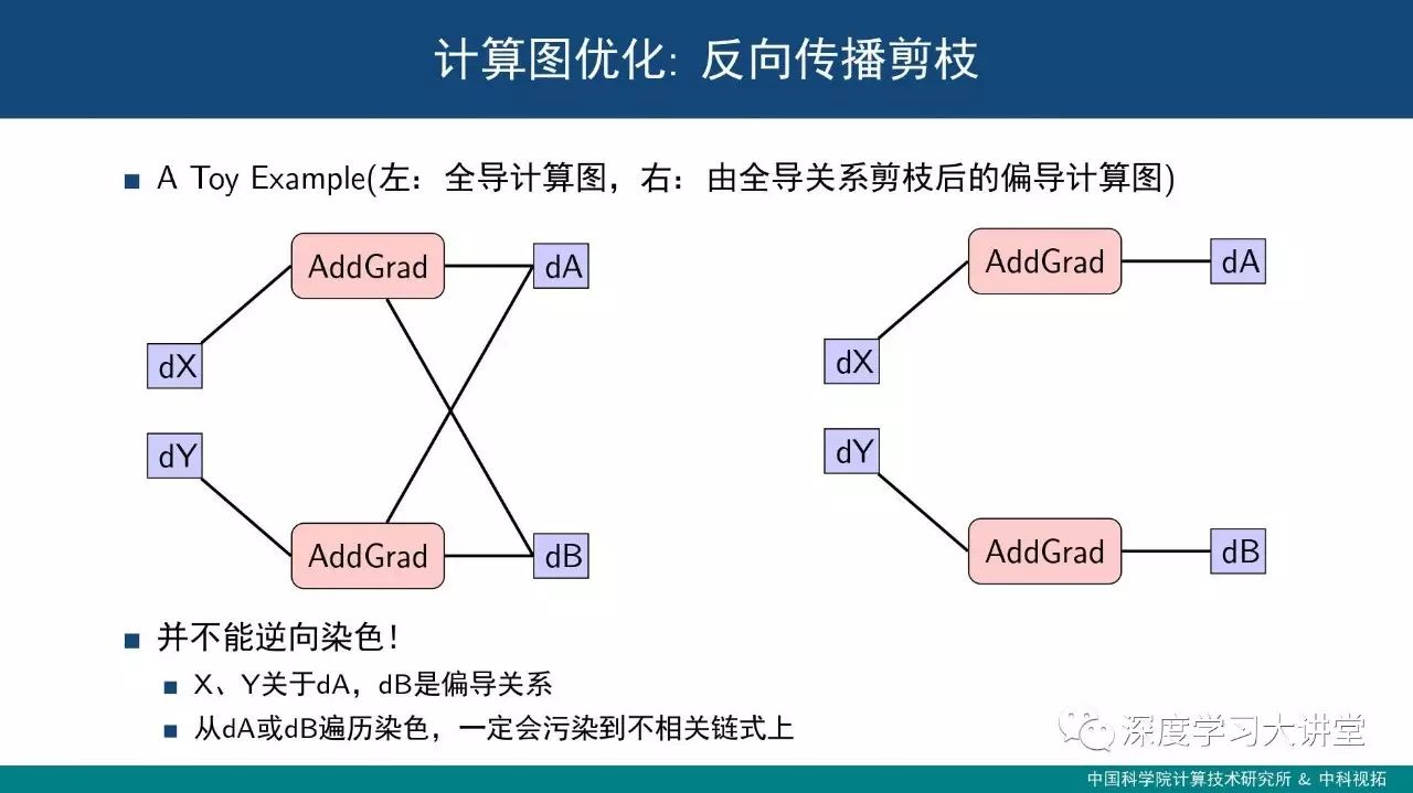 饮水思源--浅析深度学习框架设计中的关键技术