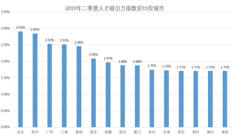 2019高校应届生求职趋势，推荐算法岗位月薪36950元再列榜首