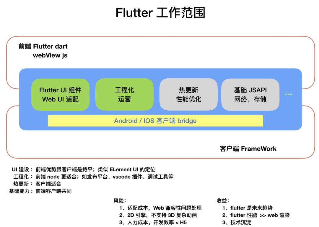 当 Flutter 遇见 Web,会有怎样的秘密?