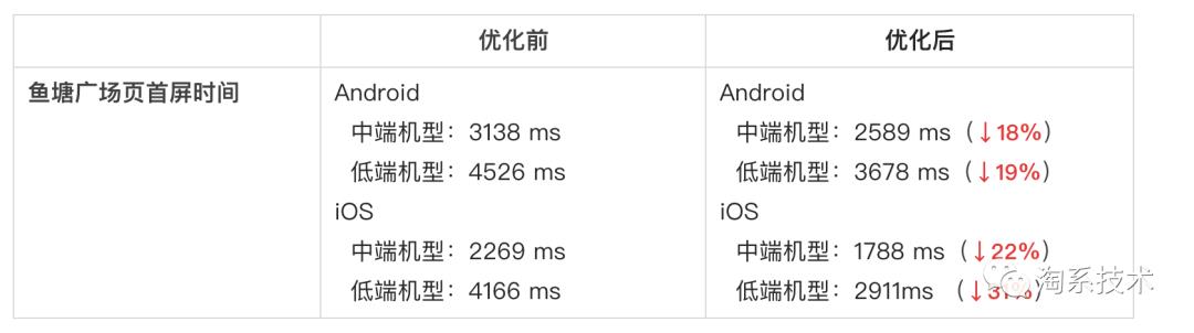 闲鱼 Weex 页面优化过程详解