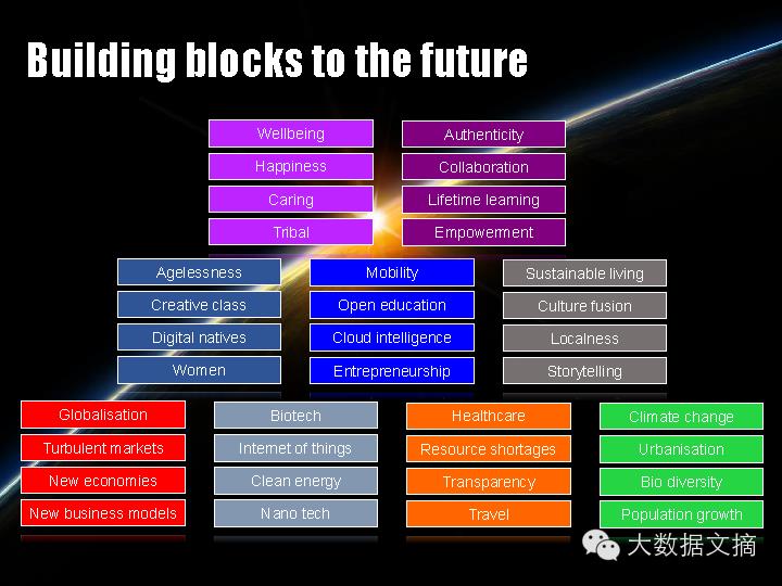 [干货] BIG DATA + BIG IDEAS = BIG IMPACT（70+ PPT）