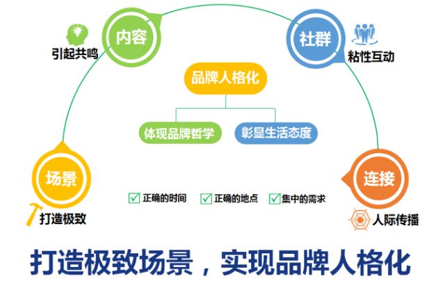 【DBA学者观点】社交媒体营销的关键— “商品线”与“人际线”的有机融合