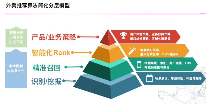 回顾·外卖推荐算法中有哪些机制与手段？