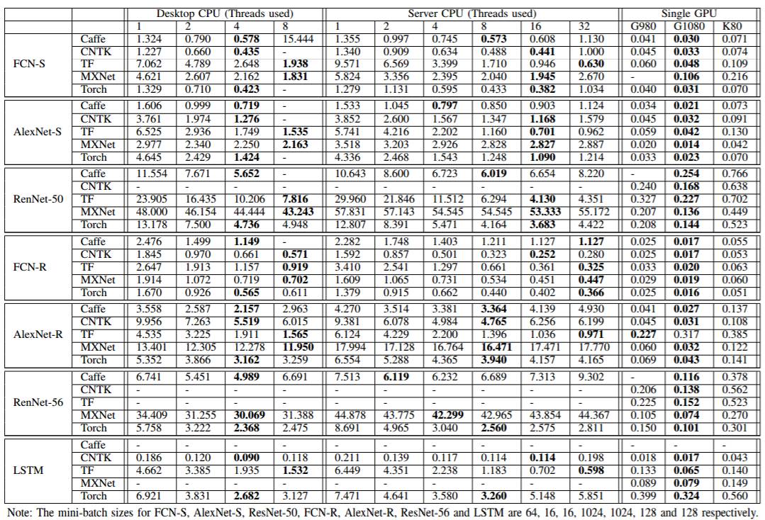 学界 | 不同硬件不同网络，横向对比五大深度学习框架（附论文第七版）