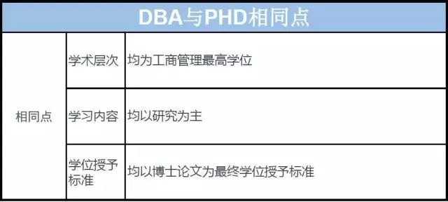 DBA和EMBA、PHD到底是什么区别？