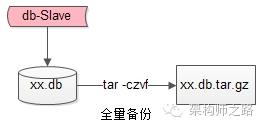 db如何快速回滚+恢复，DBA的神技能