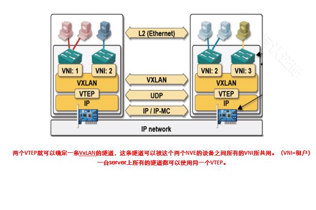 华为云计算（3）——网络虚拟化