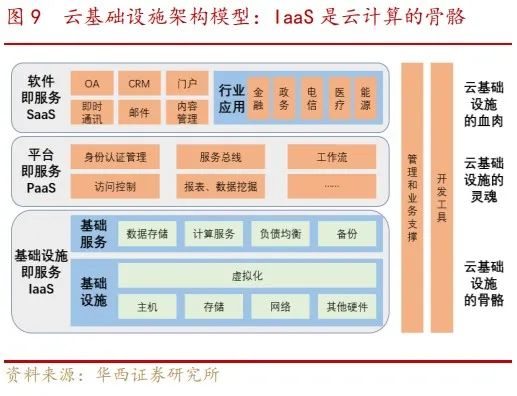 新基建的“底座”！云计算高景气下，SaaS龙头花落谁家？