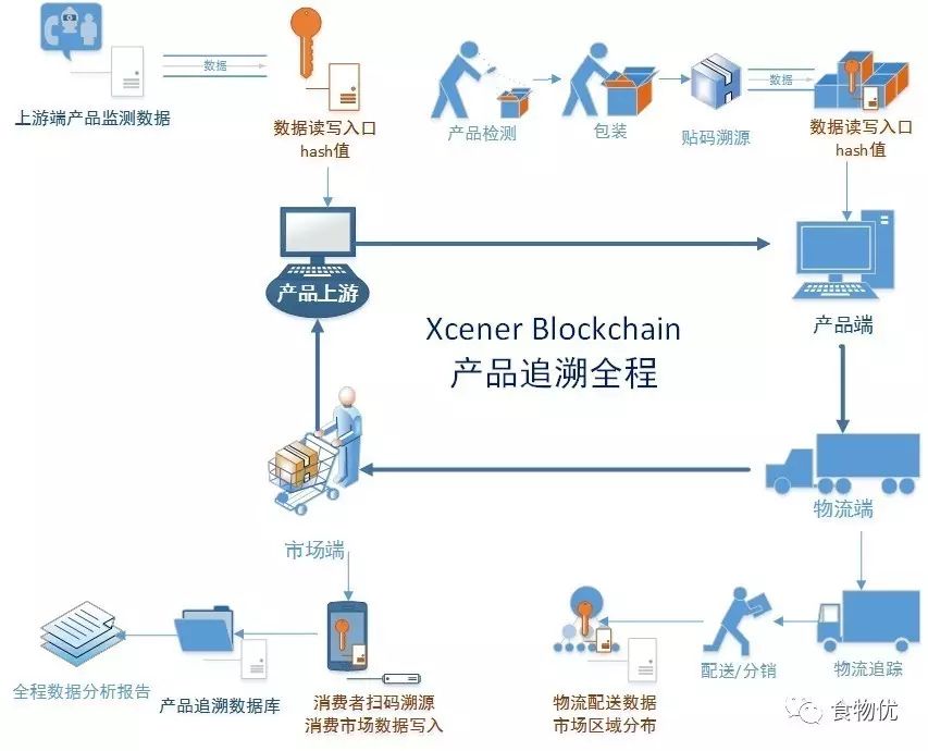 Xcener Blockchain供应链数据服务