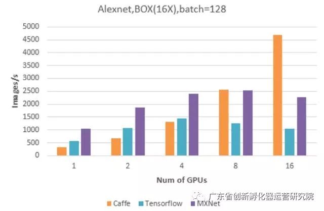 深度学习框架加速AI算法开发和应用效率