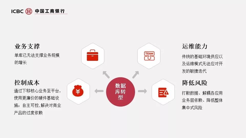 工行分布式数据库选型与大规模容器化实践