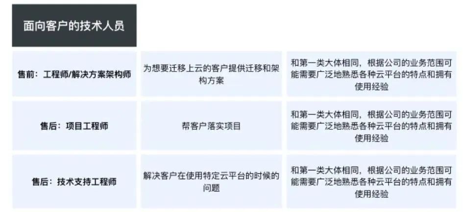 各类大厂对云计算岗位人才有何需求？需要掌握哪些技能点？