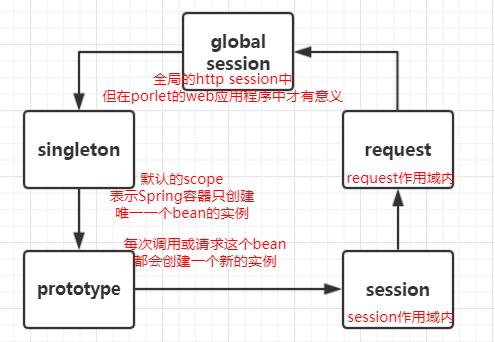 Spring之5种Bean Scope