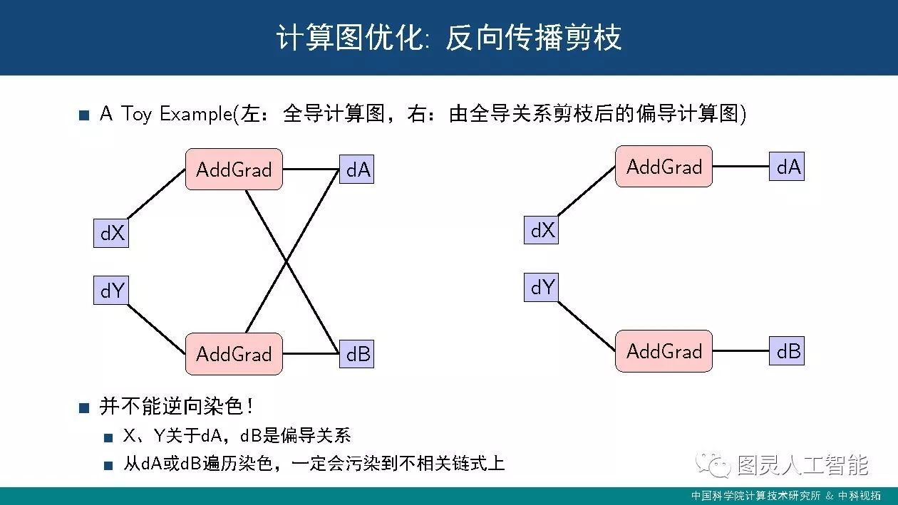 中科院计算所：潘汀——深度学习框架设计中的关键技术及发展趋