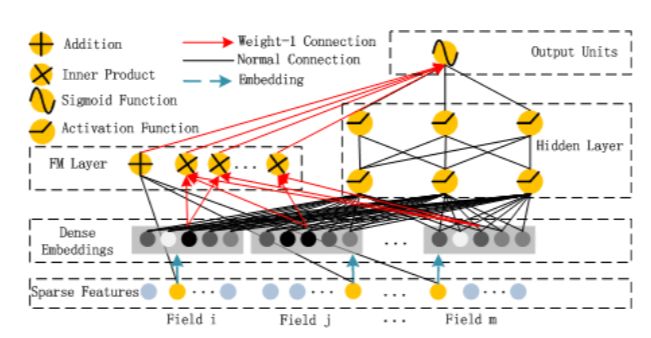 DeepFM算法详解-推荐算法中的皇冠