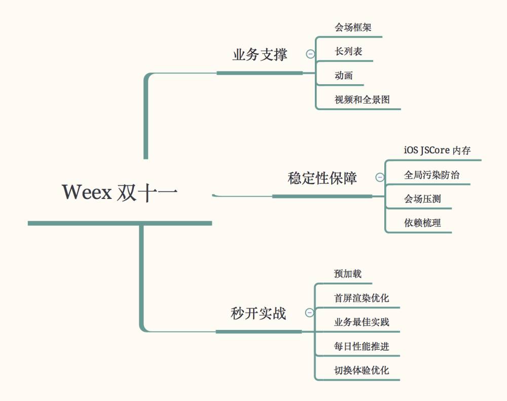 【阿里鬼道】Weex在双11会场的大规模应用：业务支撑、稳定性保障和秒开实战