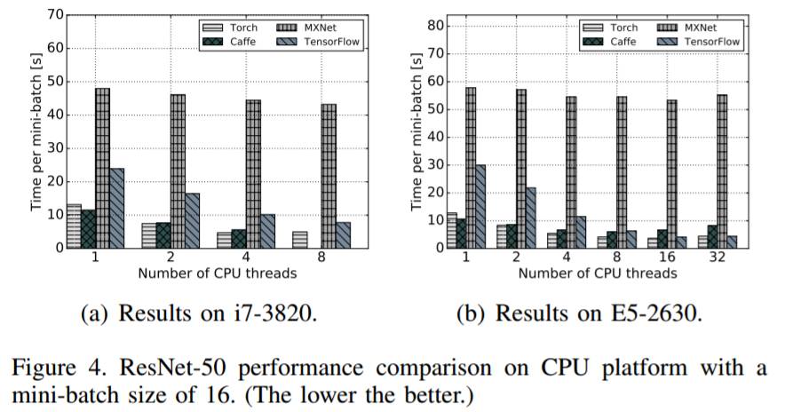 学界 | 不同硬件不同网络，横向对比五大深度学习框架（附论文第七版）