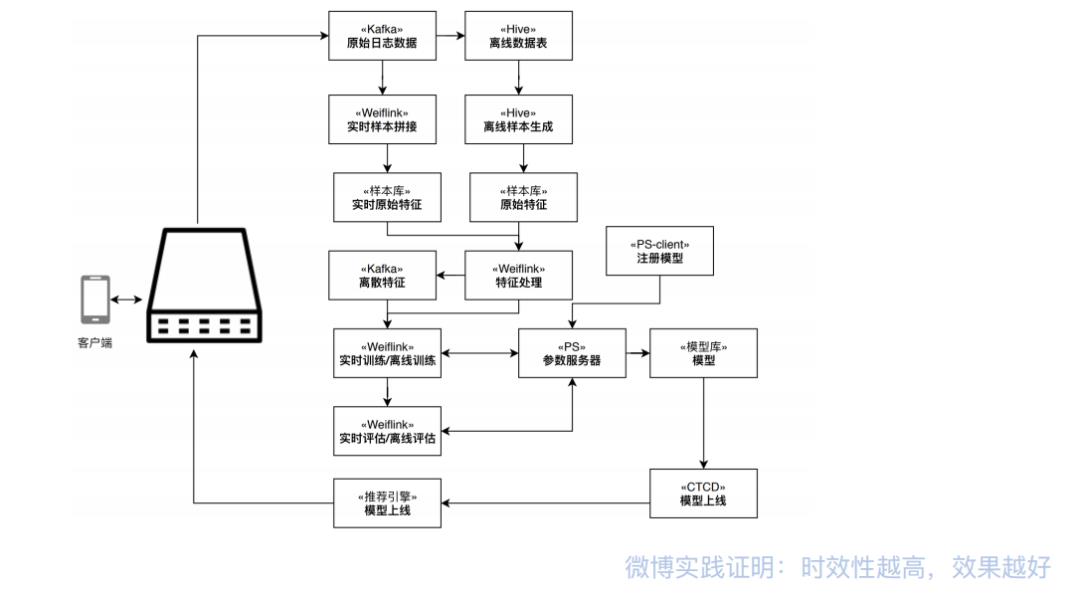 微博推荐算法实践与机器学习平台演进