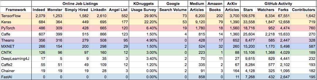 2018年各大深度学习框架热度分析，TensorFlow占据榜首