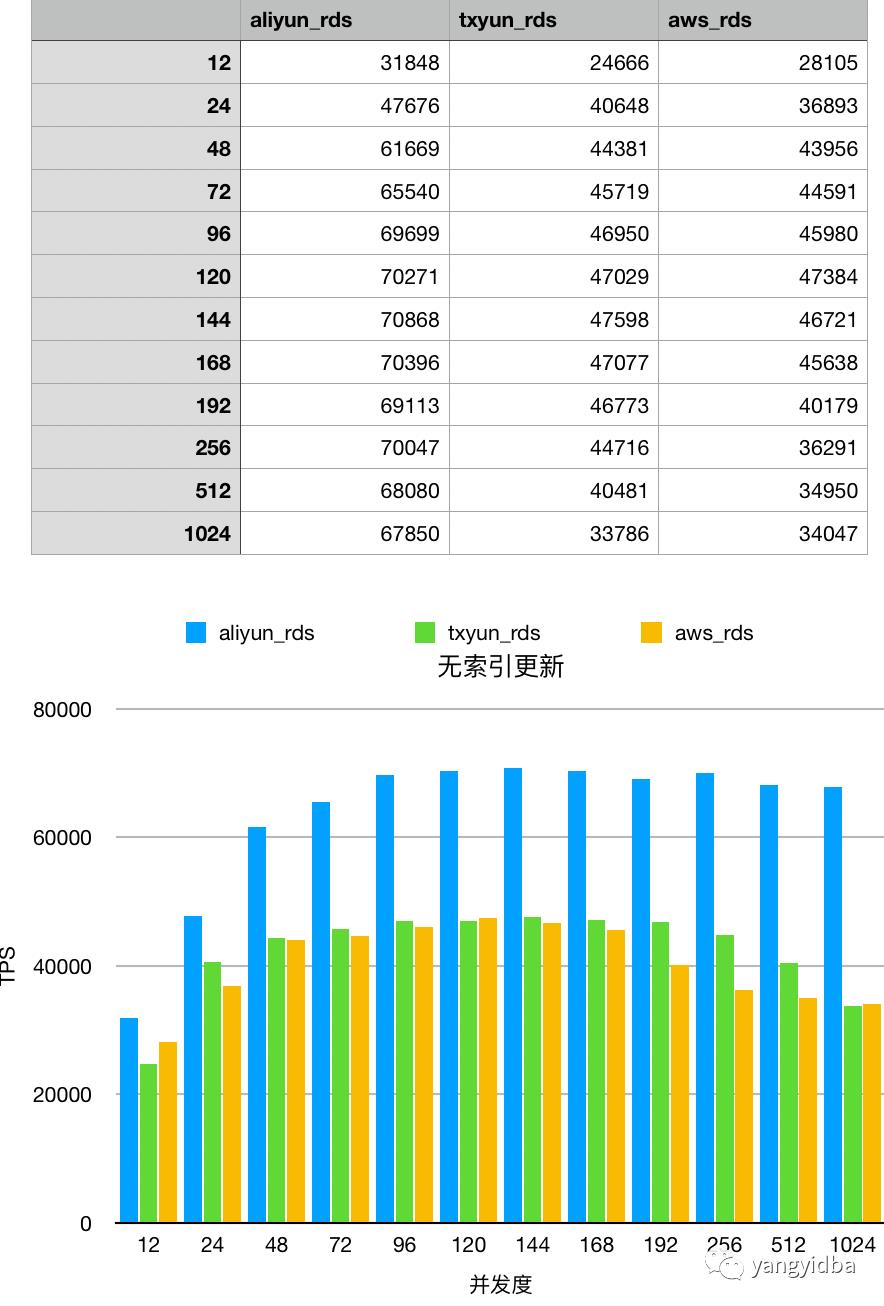 三款云数据库性能测试,谁表现最好？