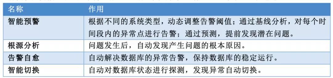 民生银行数据库智能运维的探索与实践