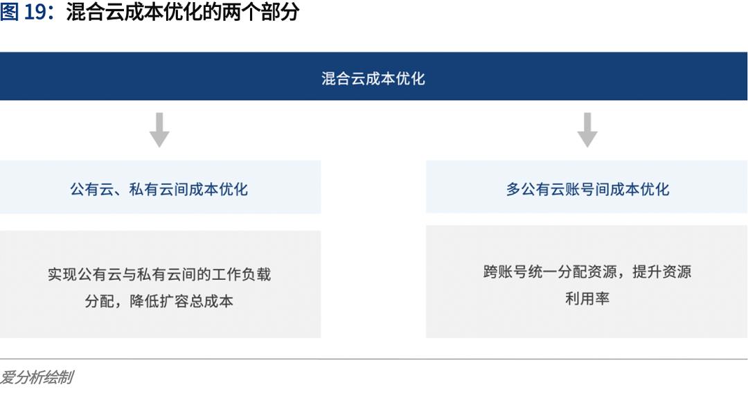 云计算2020：多云趋势下的挑战与应对