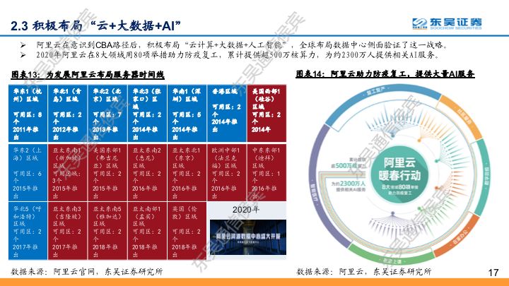 【东吴通信侯宾团队】云计算全球龙头对比系列之二：坚实CBA战略，造就阿里云“飞天”