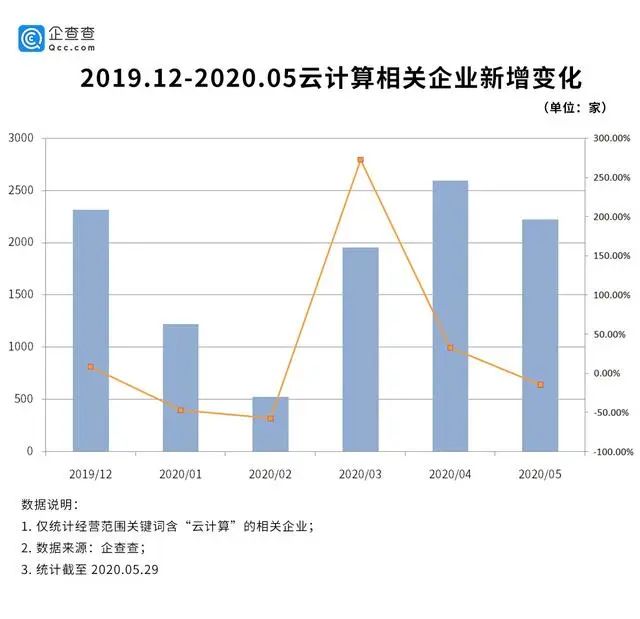 真红海！我国竟然有12万家云计算企业