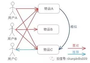 来自IBM的推荐算法：以Amazon、豆瓣网为例，探索推荐引擎内部的秘密