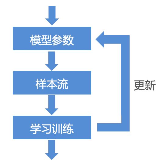 「回顾」饿了么推荐算法演进及在线学习实践