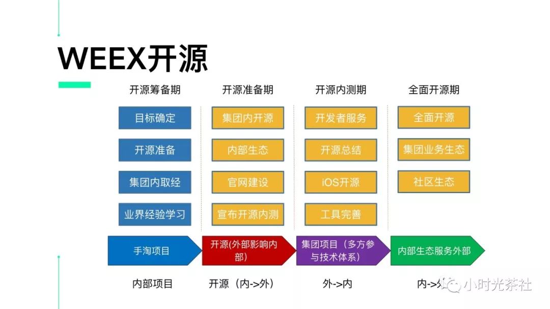 Weex的前世今生 - 技术、社区与未来