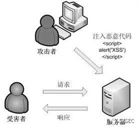 【表哥有话说 第八期】web安全之xss攻击初探