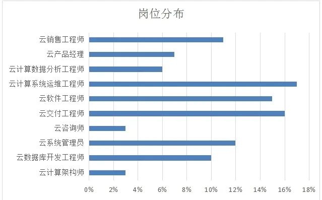 新职业 | 关于云计算工程技术人员，你想知道的都在这