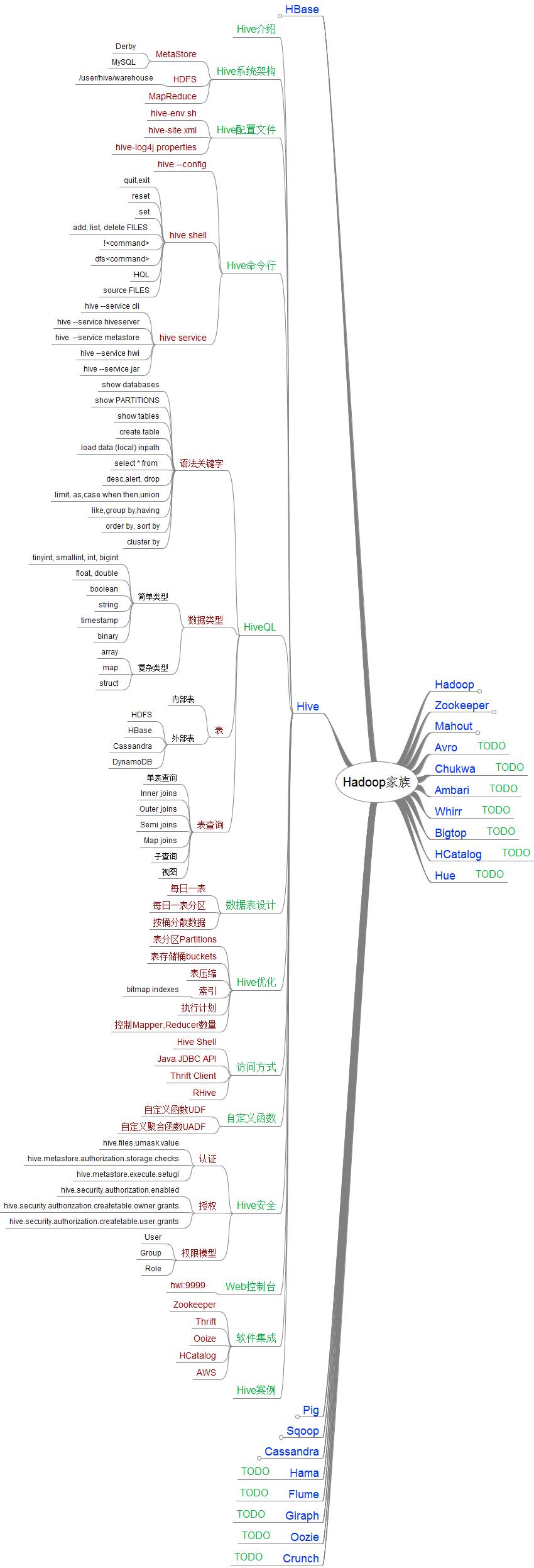 HIVE 基础介绍