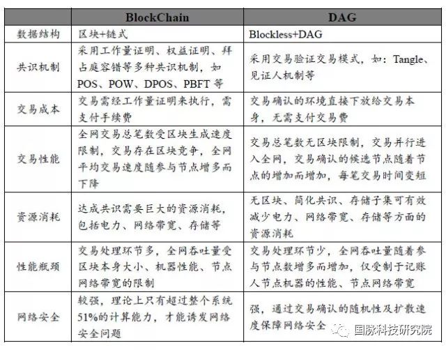 架构未来物联网的新技术——Blockchain与DAG的比较分析