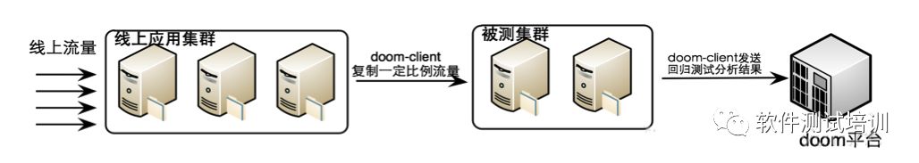 阿里创新自动化测试工具平台--Doom