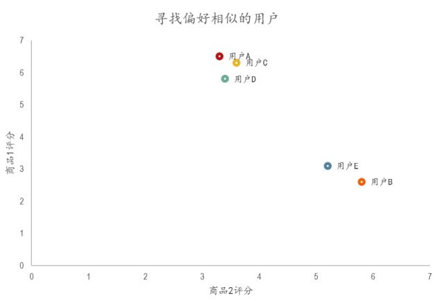 协同过滤推荐算法的原理及实现