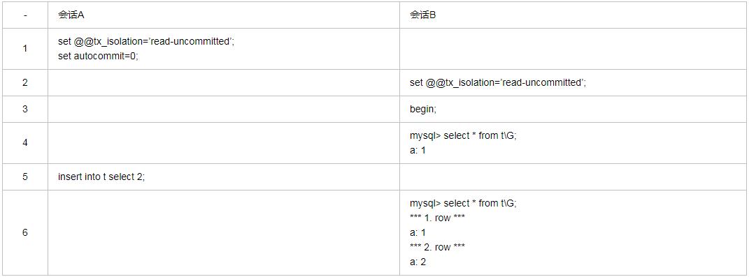 年薪50万的DBA必须了解的MySQL锁和事务