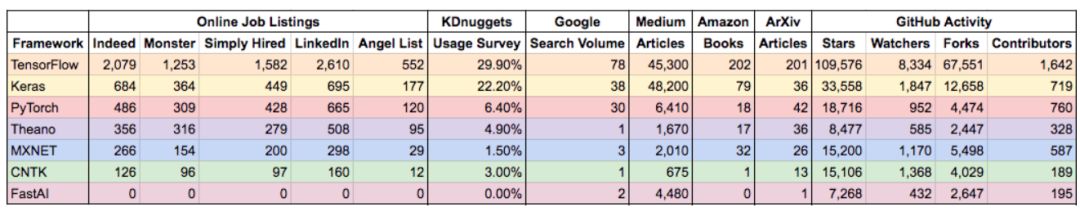 前沿 | 2018年最热门的深度学习框架？这份科学的排行榜可以告诉你