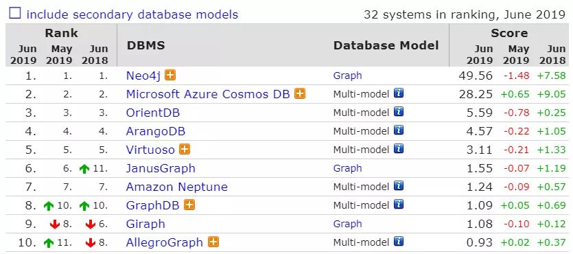 6月数据库排行：PostgreSQL和MongoDB分数罕见下降