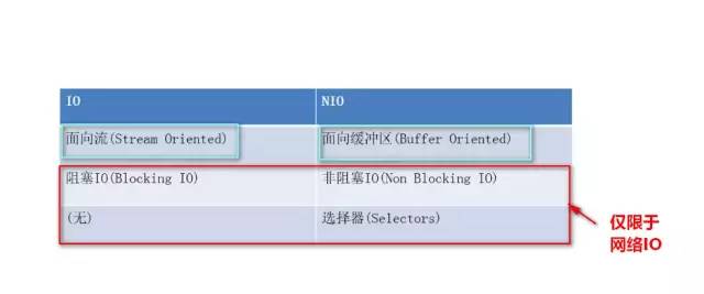 JDK 10 都发布了，NIO 你了解多少？