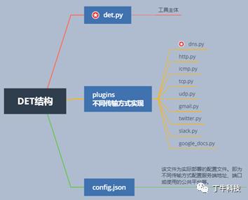 技术派 | 基于DNS的数据泄露开源测试工具篇（一）