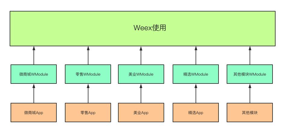 Native 与 Weex 交互通用解决方案