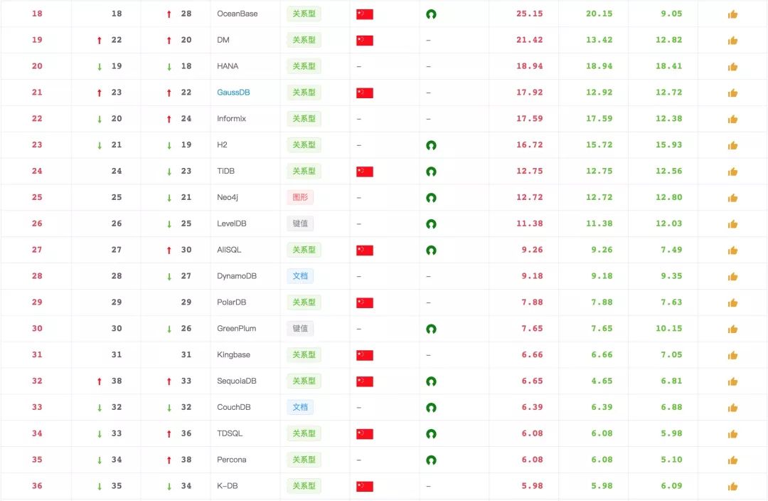 2019年12月数据库流行度排行：前三甲高位收官 数据库重获增长趋势